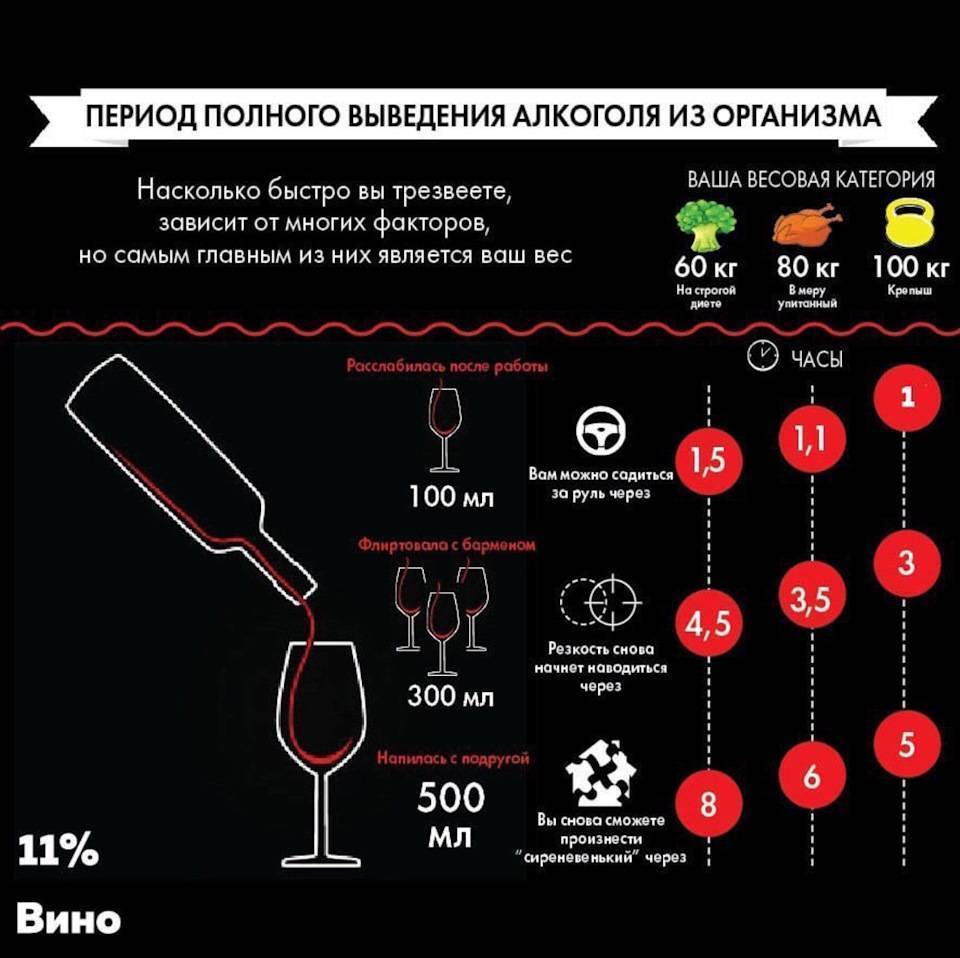 Таблица выведения алкоголя